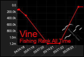 Total Graph of Vine