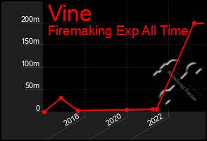 Total Graph of Vine