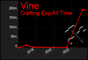 Total Graph of Vine