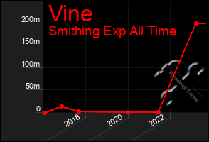 Total Graph of Vine