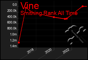 Total Graph of Vine