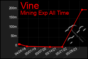 Total Graph of Vine