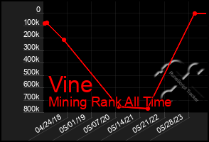 Total Graph of Vine