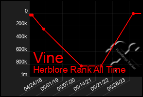 Total Graph of Vine