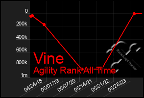 Total Graph of Vine