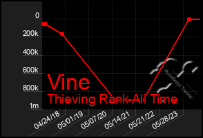 Total Graph of Vine