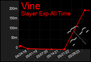 Total Graph of Vine