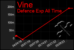 Total Graph of Vine