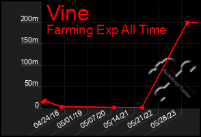 Total Graph of Vine