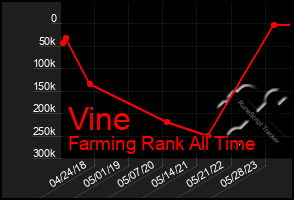 Total Graph of Vine