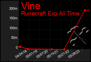 Total Graph of Vine