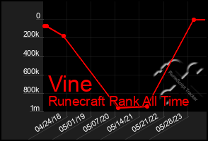 Total Graph of Vine