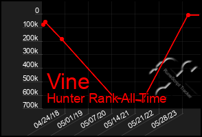 Total Graph of Vine