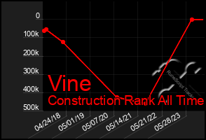 Total Graph of Vine