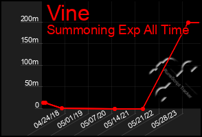 Total Graph of Vine