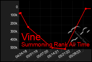 Total Graph of Vine