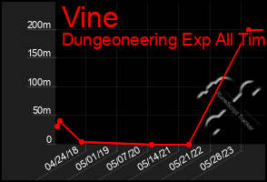 Total Graph of Vine