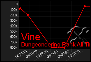 Total Graph of Vine