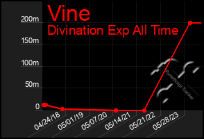 Total Graph of Vine