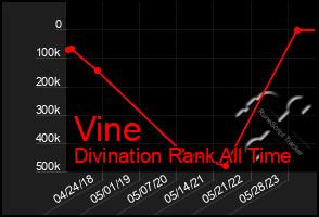 Total Graph of Vine