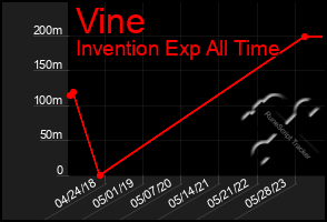 Total Graph of Vine