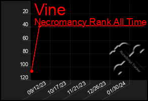 Total Graph of Vine