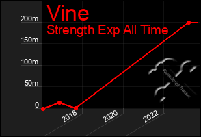 Total Graph of Vine