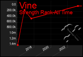 Total Graph of Vine