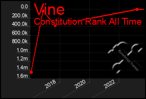 Total Graph of Vine