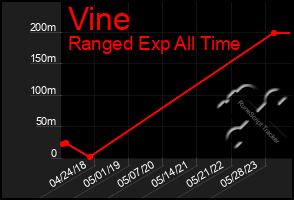 Total Graph of Vine