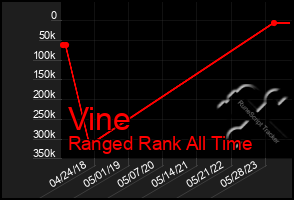 Total Graph of Vine