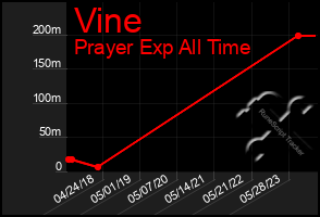 Total Graph of Vine