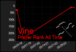 Total Graph of Vine