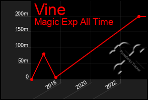 Total Graph of Vine