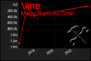 Total Graph of Vine