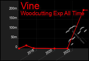 Total Graph of Vine