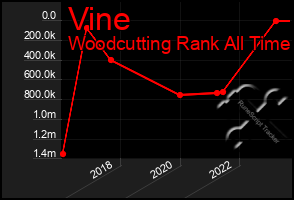 Total Graph of Vine