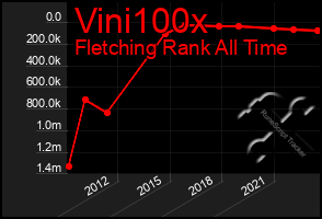 Total Graph of Vini100x