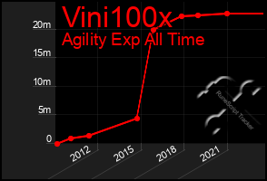 Total Graph of Vini100x