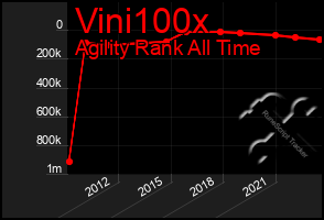 Total Graph of Vini100x