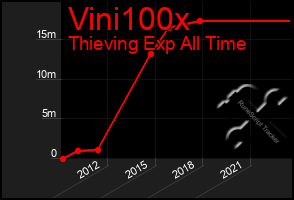 Total Graph of Vini100x