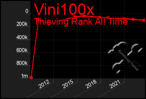 Total Graph of Vini100x