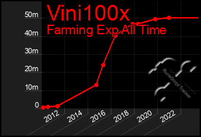 Total Graph of Vini100x