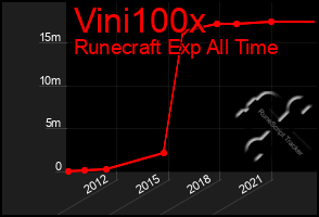 Total Graph of Vini100x