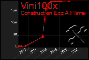 Total Graph of Vini100x
