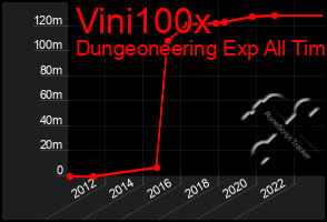 Total Graph of Vini100x