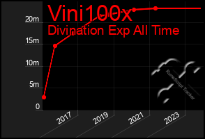 Total Graph of Vini100x