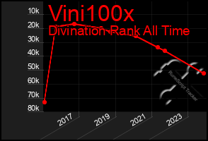 Total Graph of Vini100x