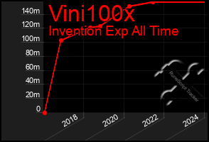 Total Graph of Vini100x