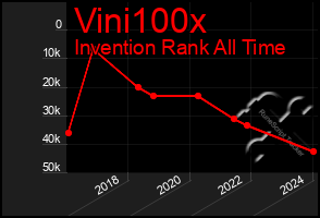 Total Graph of Vini100x